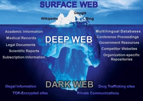 Different Web Layers