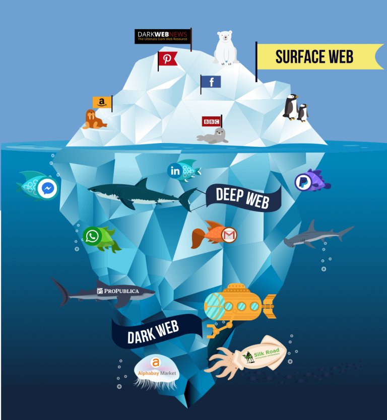 The Surface web,Deep web and the Dark web