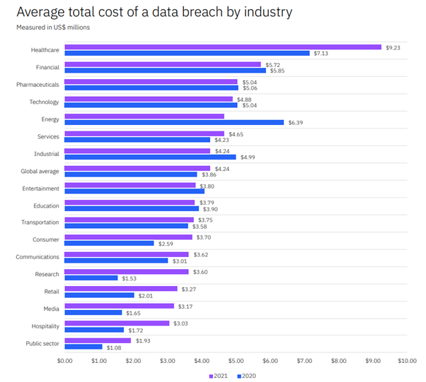 Cost of Data breach in 2021
